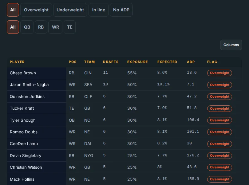 The Best Ball Portfolio Manager's exposure table: NFL players listed by how many of 20 drafts they appear in, their exposure share, the exposure their ADP would predict, and an overweight flag.