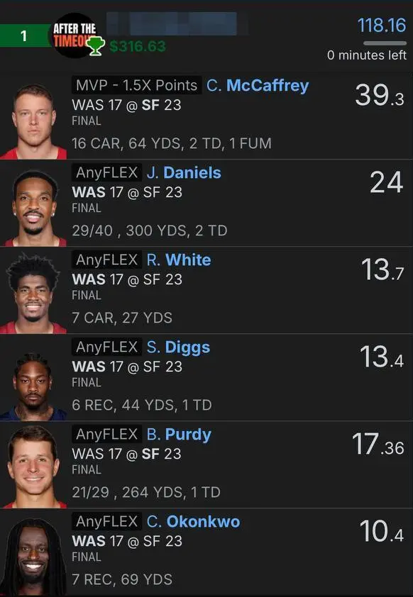 FanDuel app lineup scores for a single-game NFL entry, WAS 17 at SF 23, final, in first place with 118.16 points: McCaffrey at MVP, then Daniels, White, Diggs, Purdy and Okonkwo.