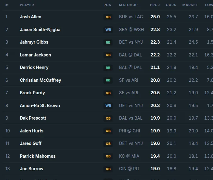 The NFL projections board for Week 3: each player's projection, our number next to the betting market's, and a low-end outcome.