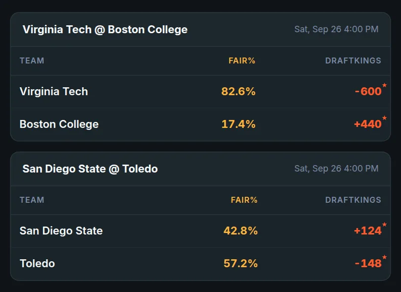 The odds board for two college football games, Virginia Tech at Boston College and San Diego State at Toledo, showing each team's no-vig fair probability and the DraftKings moneyline.